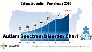 Image result for Autism Finish Chart