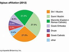 Image result for Lebanese Religion