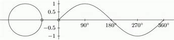 Image result for Sine Wave Circle