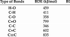 Image result for Bond Dissociation Energy in Group 17