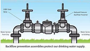 Image result for Garbage Disposal Backflow Preventer