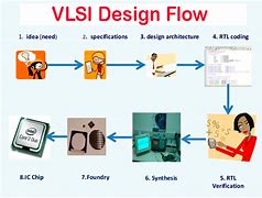 Image result for VLSI Digital Layout Design