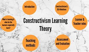 Image result for Constructivism Learning Theory