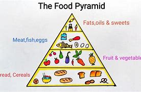 Image result for Filipino Food Pyramid