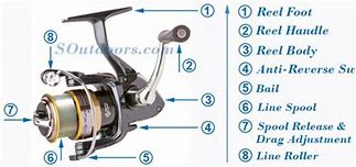 Image result for Fly Fishing Reel Parts