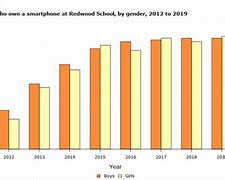 Image result for Bar Graph Names