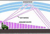 Image result for Transmission of Waves