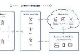 Image result for Connected Devices