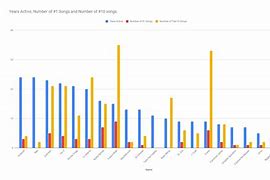 Image result for Hip Hop Charts