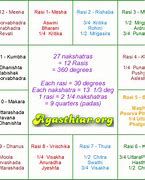 Image result for Rasi and Nakshatra