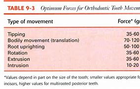 Image result for Propel Tooth Movement