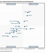 Image result for Gartner Siem