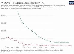 Image result for Tetanus Graph