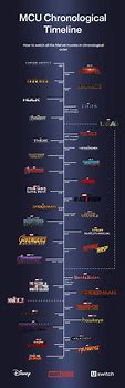 Image result for Marvel Movies Timeline Order List