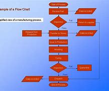 Image result for Flow Process Chart in Industrial Engineering Manufacturing