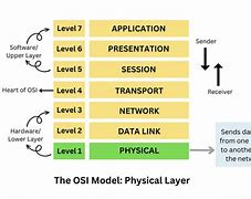 Image result for Physical OSI Model