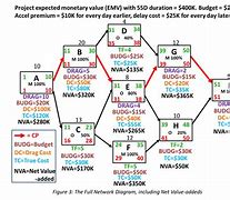 Image result for Predecessor Diagram Method