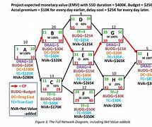 Image result for How to Draw a Precedence Diagram