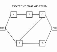 Image result for How to Draw a Precedence Diagram