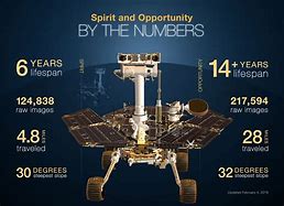 Image result for All Mars Rovers