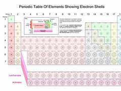 Image result for Energy Level Trand On Periodic Table