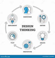 Image result for Design Thinking Diagram