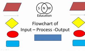 Image result for Input Processing Output Diagram