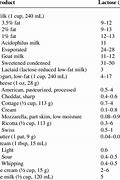 Image result for Cheese Lactose Chart