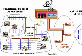 Image result for Hybrid Fiber Coax