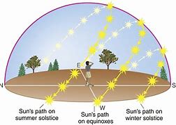 Image result for Path of the Summer Sun across Country