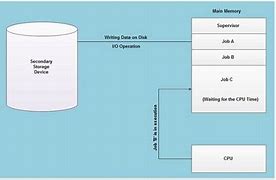 Image result for Diagram of Multiprograming Oparating System