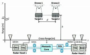 Image result for Coherent Mimo Radar