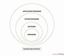 Image result for Page in Operating System Diagram