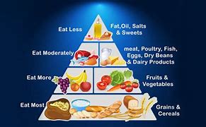 Image result for Filipino Food Pyramid