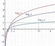 Image result for Logarithm Solution