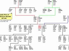 Image result for Elg Family Tree