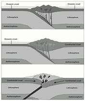 Image result for Convergent Boundary Diagram