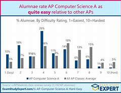 Image result for Is AP CompSci Easy