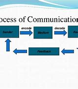 Image result for Communication Flow