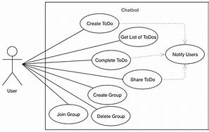 Image result for Use Case Diagram for Chatbot