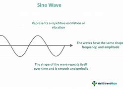 Image result for FFT of Sine Wave