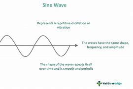 Image result for FFT of Sine Wave