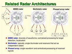 Image result for Coherent Mimo Radar