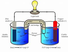 Image result for Galvanic Cell Illustration