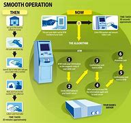 Image result for How Does an ATM Work