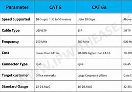 Image result for Cat6 vs Cat6a