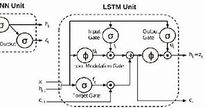 Image result for Rnn vs Lstm