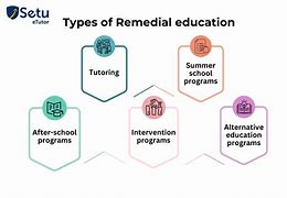 Image result for Remedial Students