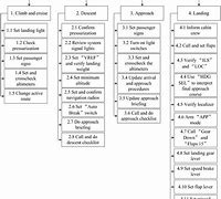 Image result for Hierarchy Task Analysis for Flight Booking