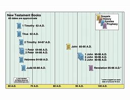 Image result for Chronological Order of New Testament Letters